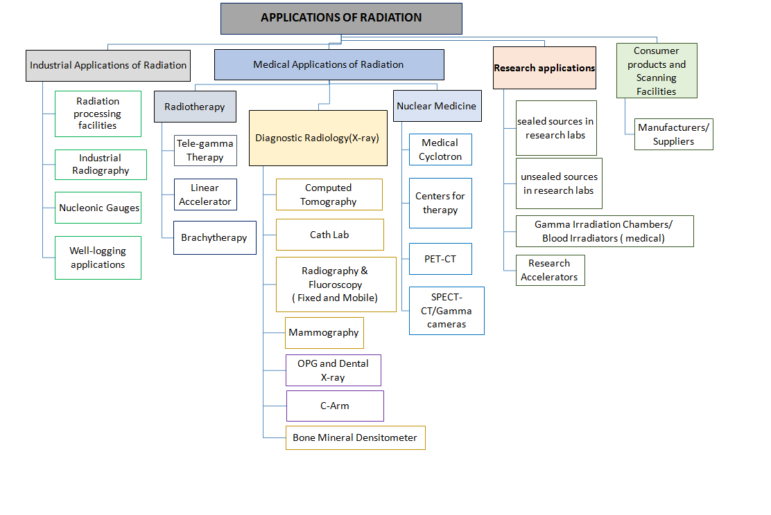 radiation_facilities